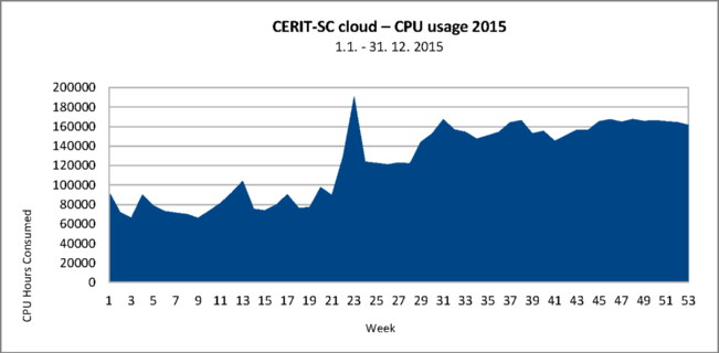 cloud_cerit_usage