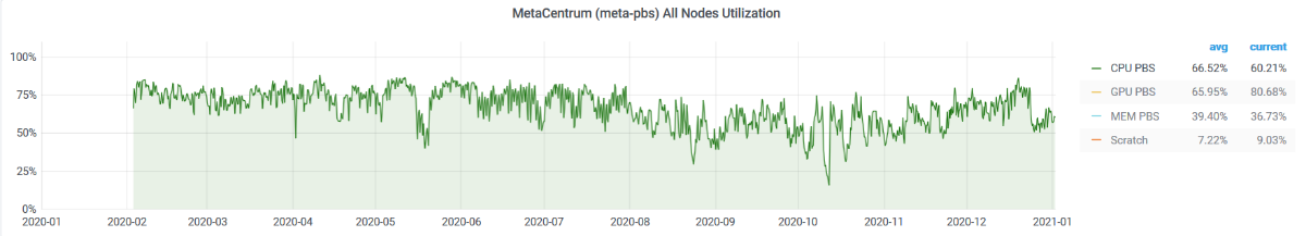 meta-all-nodes-utilization