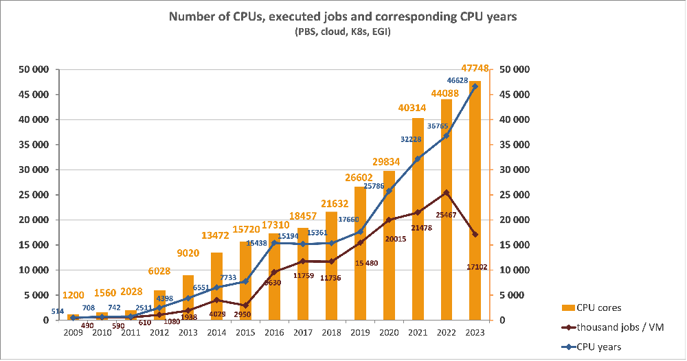 cpus-time-jobs-in-years