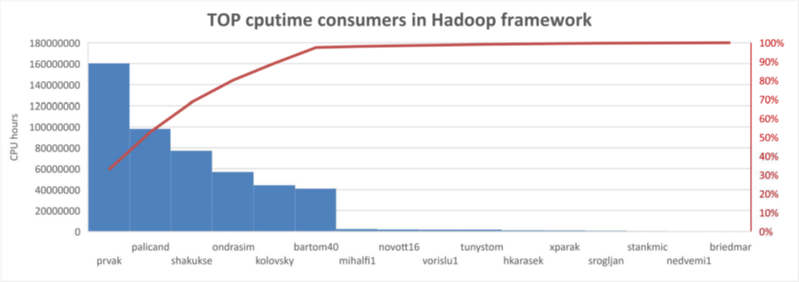 hadoop-users