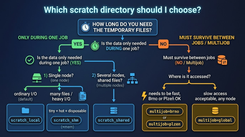 Overview of MetaCentrum scratch types