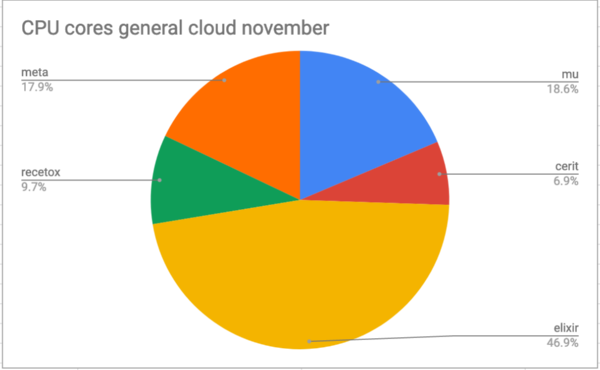 cloud-general-cpucores-november2020