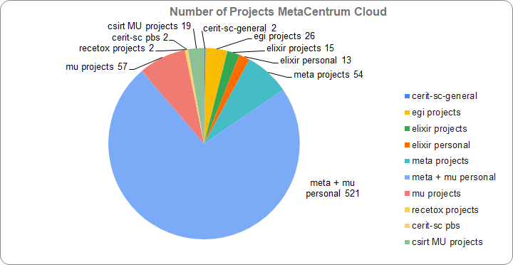 cloud-whole-projects
