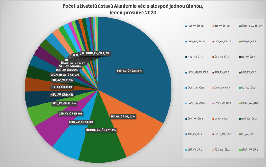 instituce-pocetuzivatelu-2023-jenAV