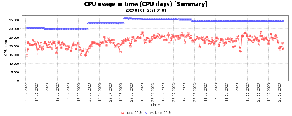 [Summary]-CPU usage in time (CPU days) [Summary]_(2023-01-01-2024-01-01)_-332149279