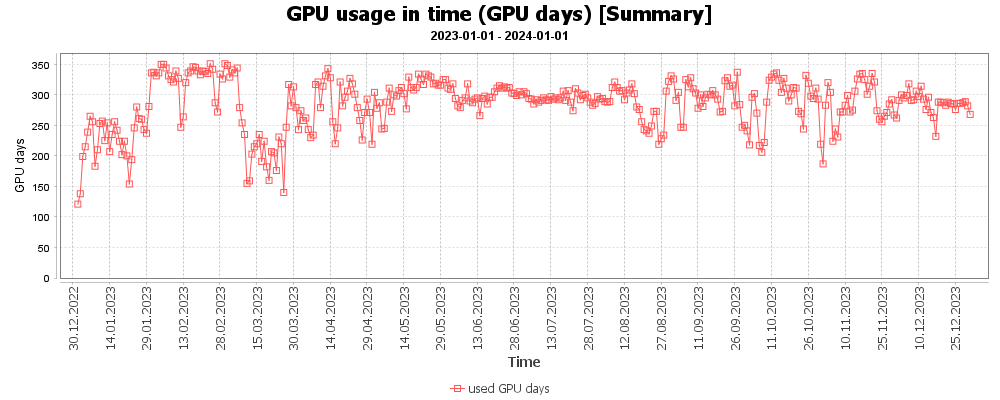 [Summary]-GPU usage in time (GPU days) [Summary]_(2023-01-01-2024-01-01)_-332149279