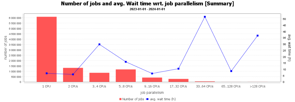 [Summary]-Number of jobs and avg. Wait time wrt. job parallelism [Summary]_(2023-01-01-2024-01-01)_-332149279