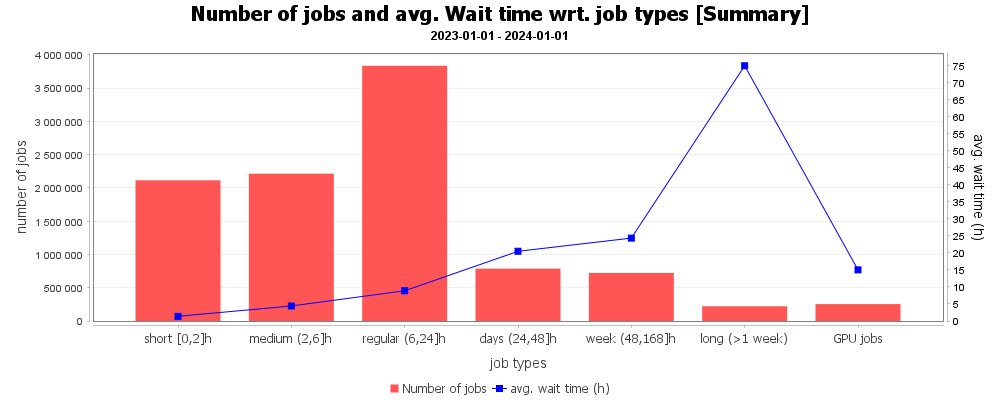 [Summary]-Number of jobs and avg. Wait time wrt. job types [Summary]_(2023-01-01-2024-01-01)_-332149279
