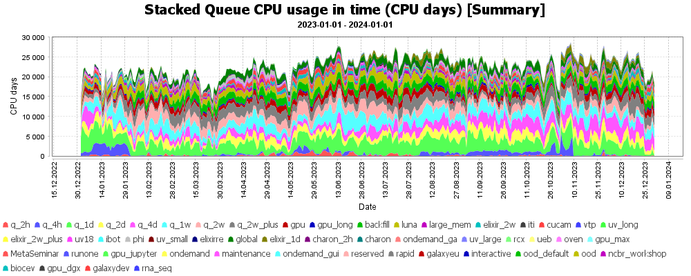 [Summary]-Stacked Queue CPU usage in time (CPU days) [Summary]_(2023-01-01-2024-01-01)_-332149279
