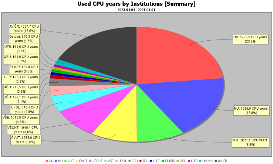 [Summary]-Used CPU years by Institutions [Summary]_(2023-01-01-2024-01-01)_-332149279