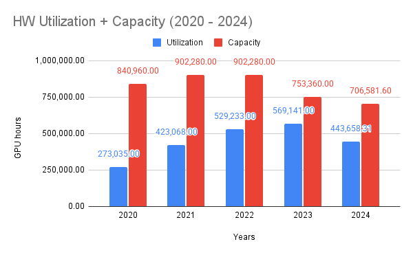 GPUhours-HW Utilization + Capacity (2020 - 2024)