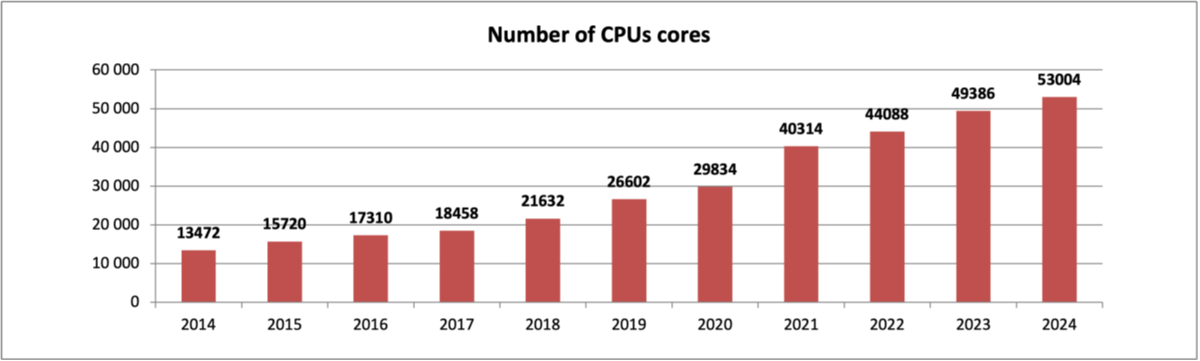 HW-cpustotal-years