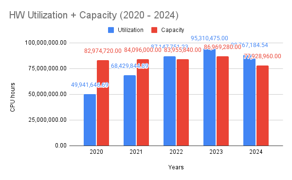 HW Utilization + Capacity (2020 - 2024)