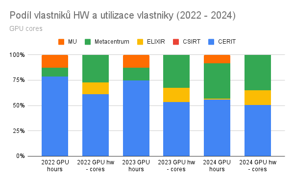 gpu-Podíl vlastniků HW a utilizace vlastniky (2022 - 2024)
