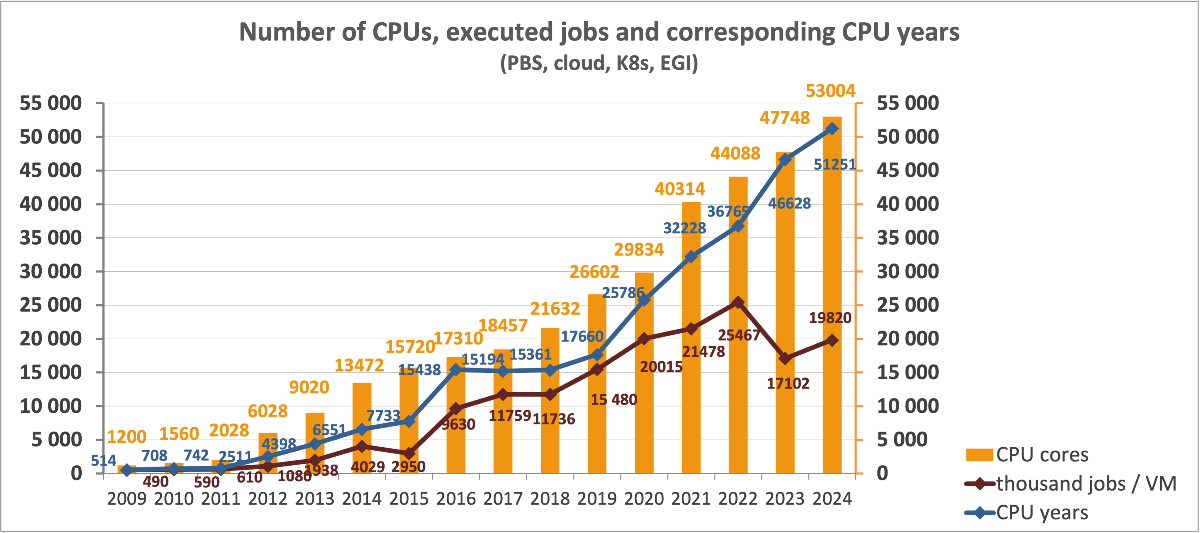 jobs-cputime-cpus