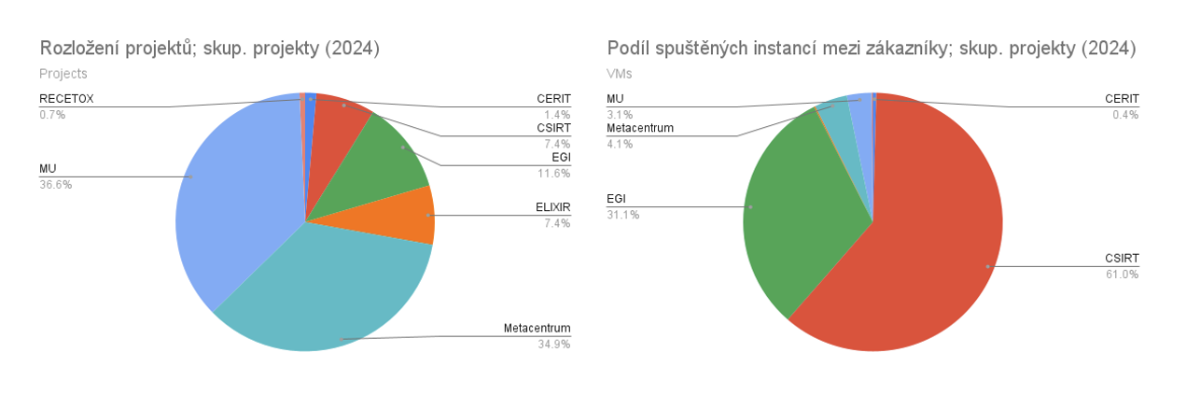 pocty-projekty-instance