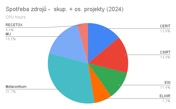 projekty-Spotřeba zdrojů - skup. + os. projekty (2024)