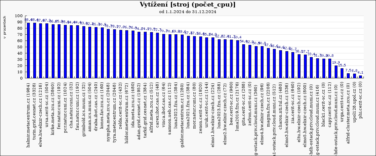 prumer_vytizeni-vse