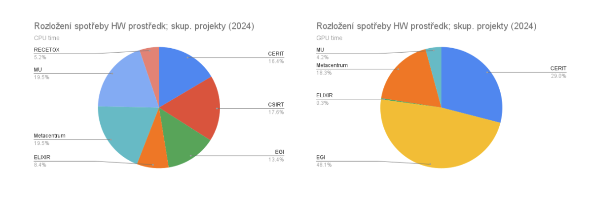 rozlozeni-spotreby-projekty