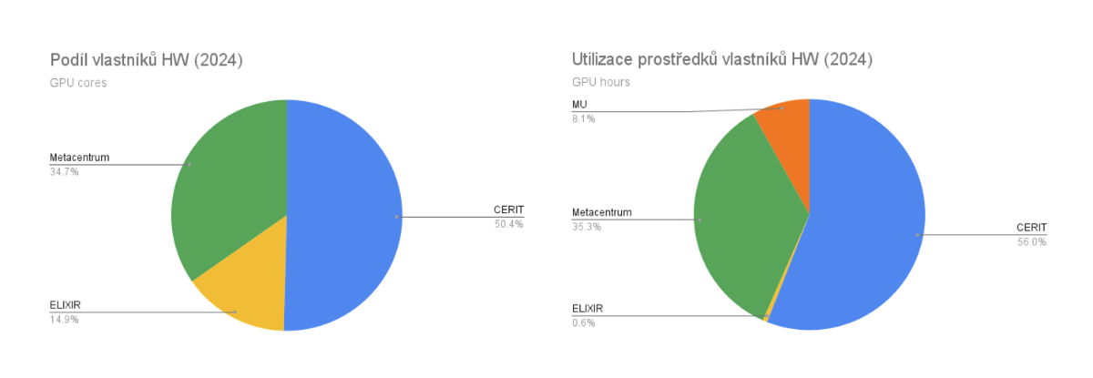 utilizace-gpu-vlastnici