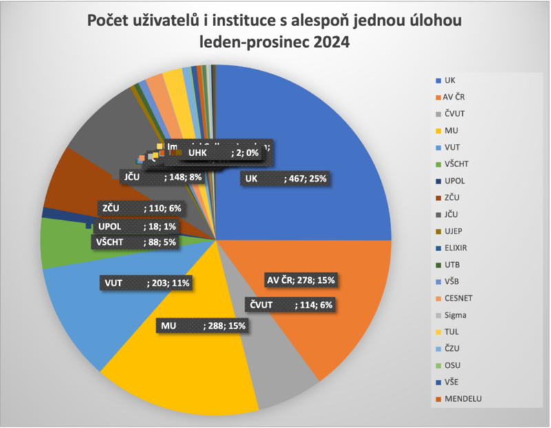 uzivatele-instituce-pocet-uzivatelu