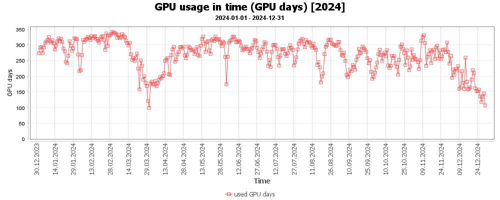 [2024]-GPU usage in time (GPU days) [2024]_(2024-01-01-2024-12-31)_1848096377
