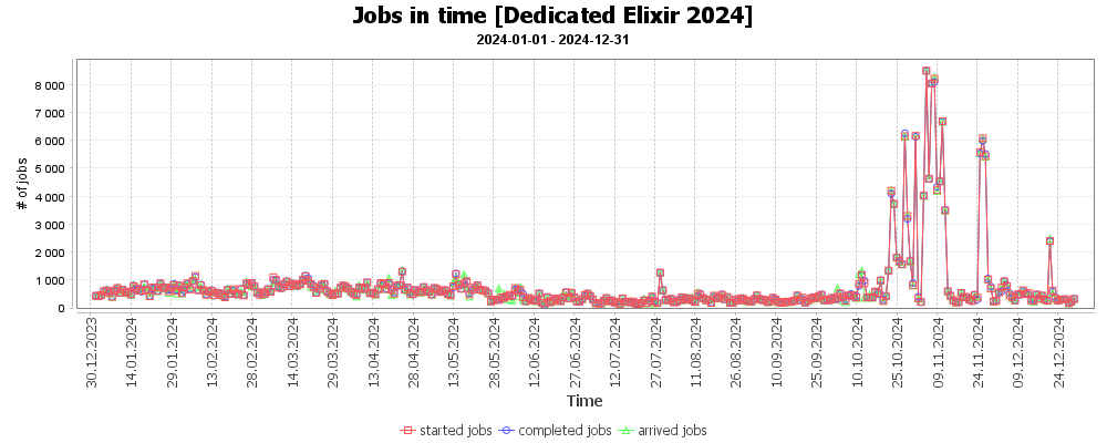 [Dedicated Elixir 2024]-Jobs in time [Dedicated Elixir 2024]_(2024-01-01-2024-12-31)_-2032483053