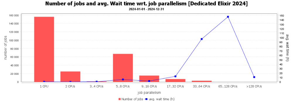 [Dedicated Elixir 2024]-Number of jobs and avg. Wait time wrt. job parallelism [Dedicated Elixir 2024]_(2024-01-01-2024-12-31)_-2032483053
