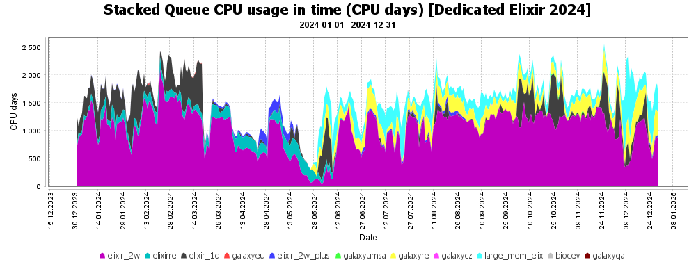 [Dedicated Elixir 2024]-Stacked Queue CPU usage in time (CPU days) [Dedicated Elixir 2024]_(2024-01-01-2024-12-31)_-2032483053