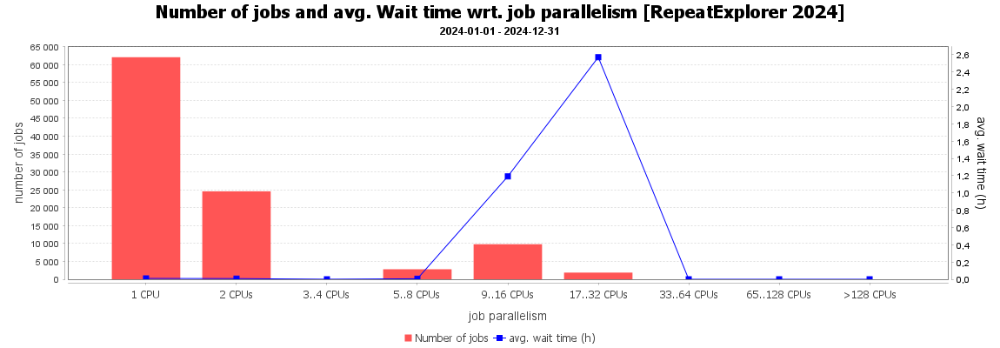 [RepeatExplorer 2024]-Number of jobs and avg. Wait time wrt. job parallelism [RepeatExplorer 2024]_(2024-01-01-2024-12-31)_1523489601