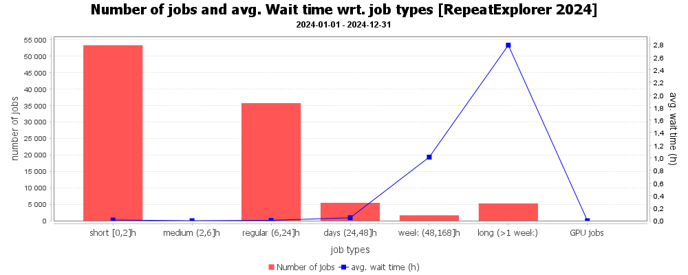 [RepeatExplorer 2024]-Number of jobs and avg. Wait time wrt. job types [RepeatExplorer 2024]_(2024-01-01-2024-12-31)_1523489601
