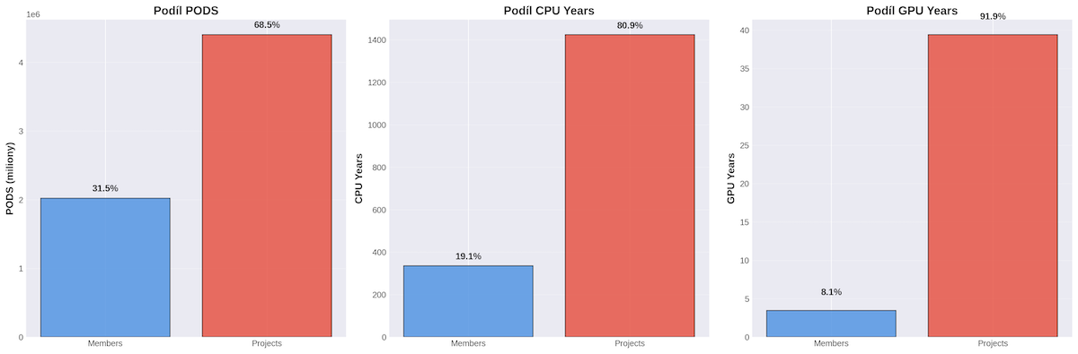 Kubernetes - poměr členů a projektů