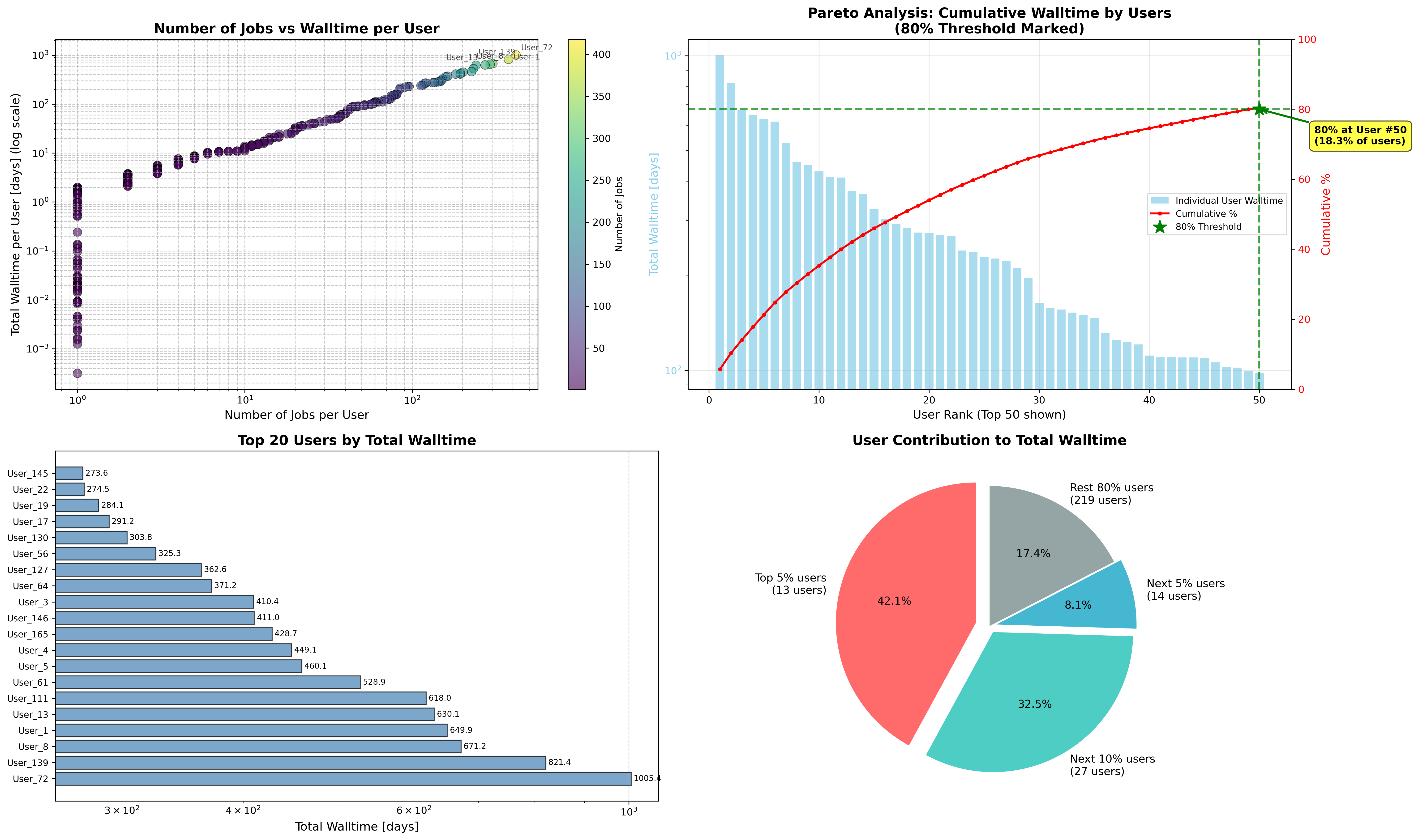 Jupyter - walltime analýza