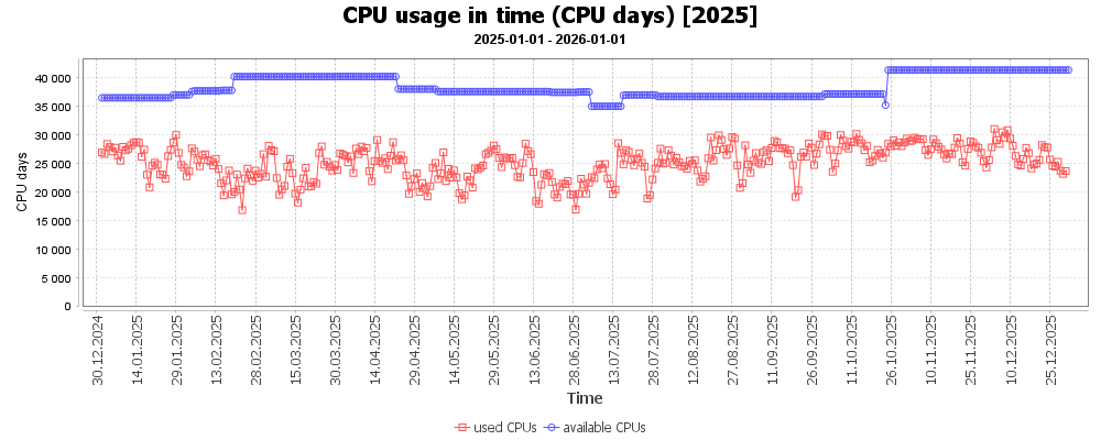 Využití CPU v čase