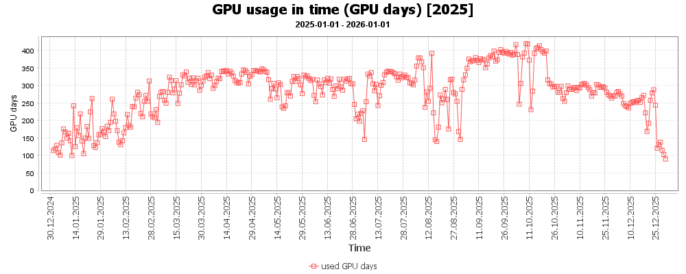 Využití GPU v čase