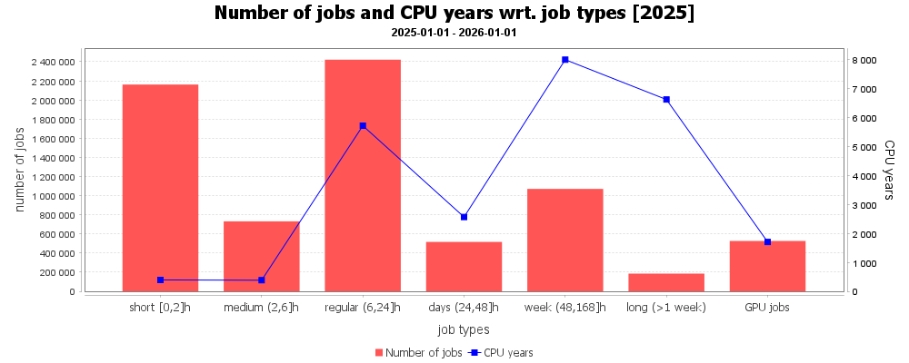 Typy úloh podle délky