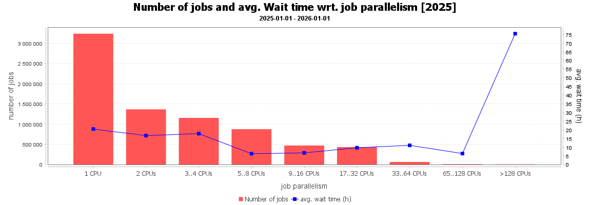 Čekací doba a paralelizace