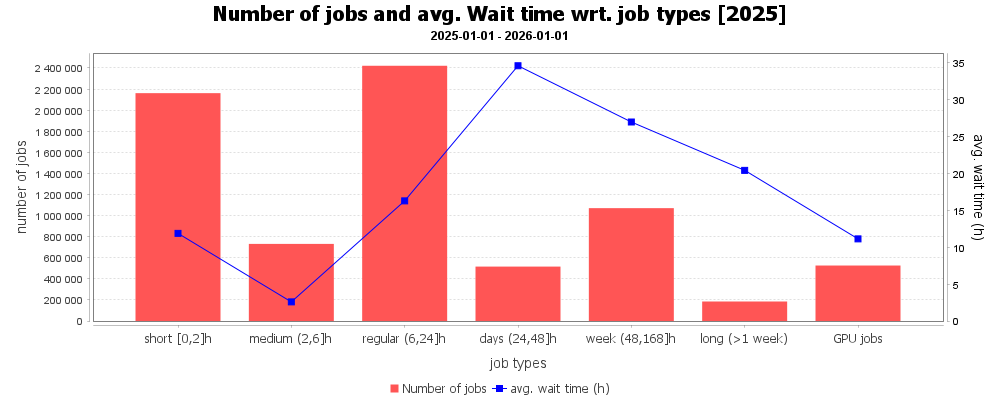Čekací doba a typy úloh