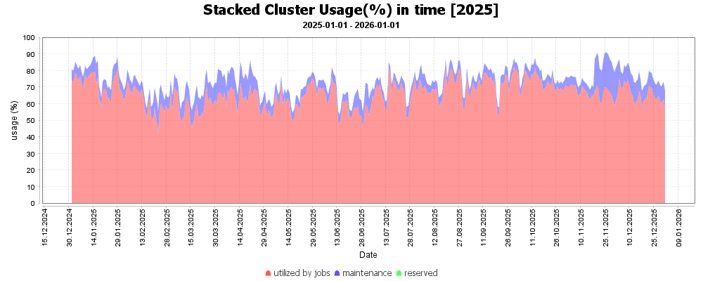 Využití clusterů v čase