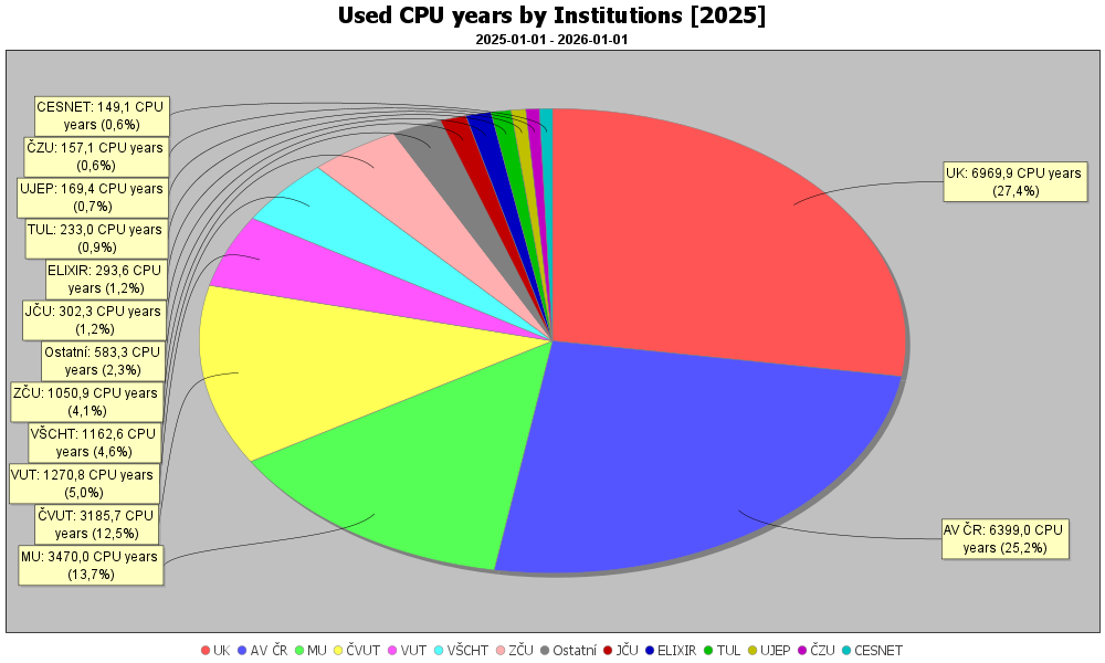 Podíl institucí - koláčový graf