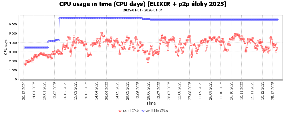 ELIXIR - využití CPU