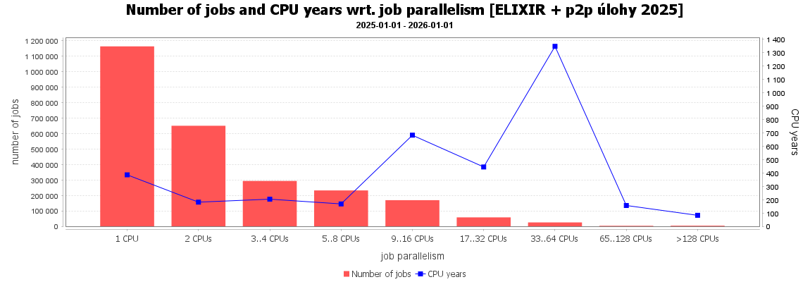ELIXIR - paralelizace