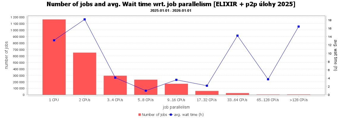 ELIXIR - čekací doba a paralelizace