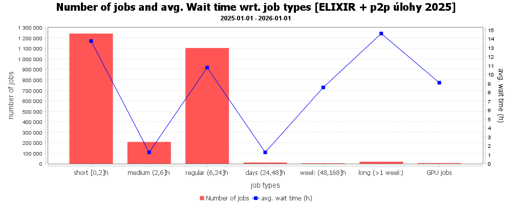 ELIXIR - čekací doba