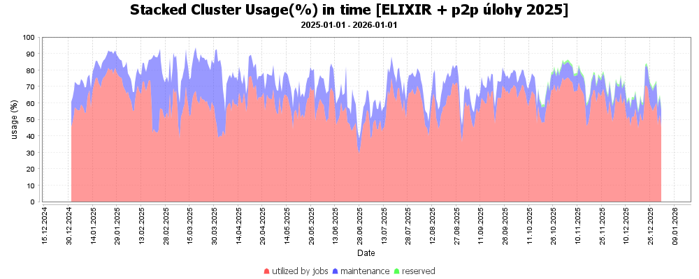 ELIXIR - vytížení clusterů