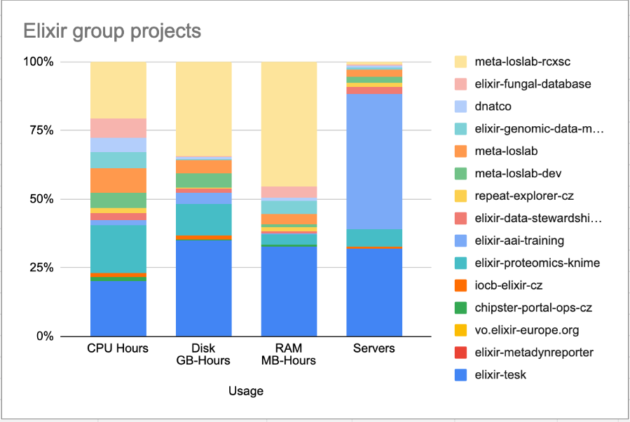 elixir-cloud-projekty