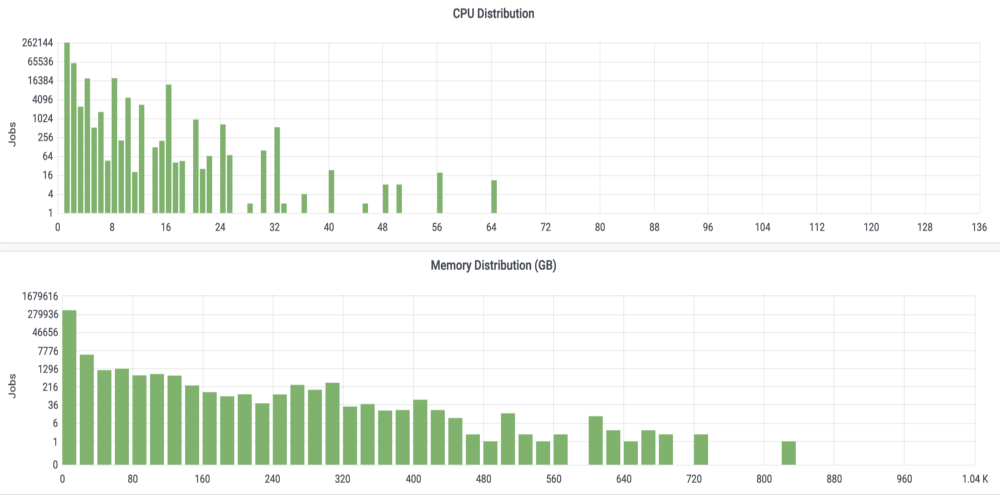 elixir-cpu-ram-distribution