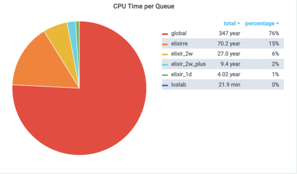 elixir-cputime-queue