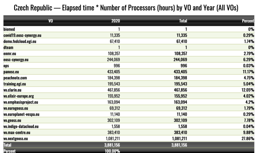 fedcloud-vos-cpuhours-table