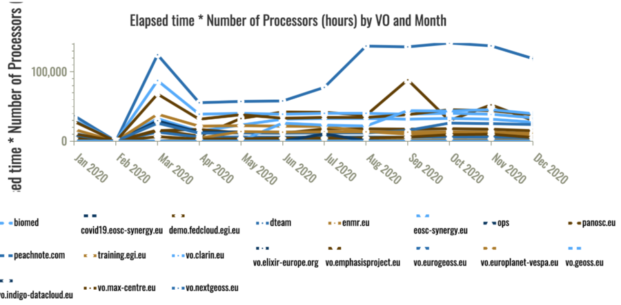 fedcloud-vos-cputime-duringyear